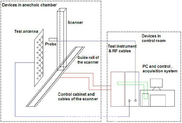Planar & Cylindrical Near-field Measurement System